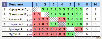 результаты турнира Общий