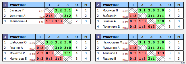 результаты турнира Финал Кубка ТРАНСЛОМ МАКС 150