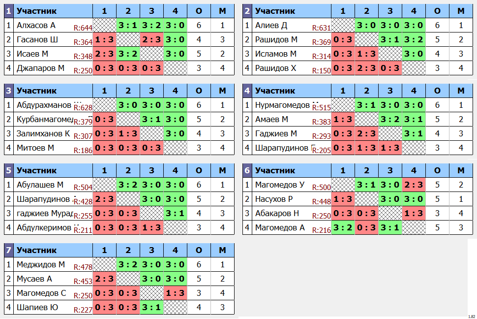 результаты турнира Ежемесячный рейтинговый турнир 