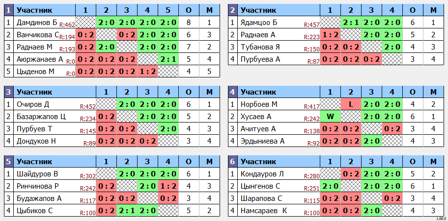 результаты турнира 