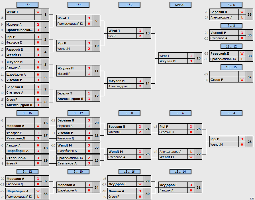 результаты турнира Master's Cup