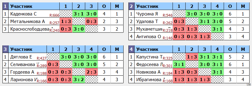 результаты турнира Чемпионат Тольятти. Женщины