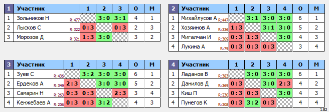 результаты турнира Субботний