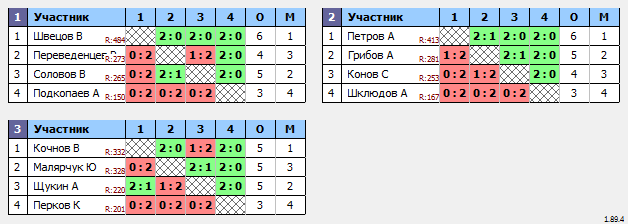 результаты турнира Белоозерский открытый турнир