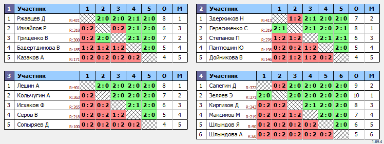 результаты турнира 