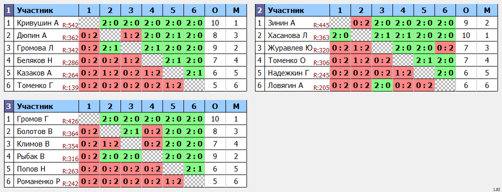 результаты турнира Турнир памяти М.И.Кабанова