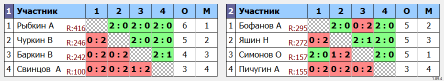 результаты турнира Турнир на призы ООО Ардатовский молочный завод