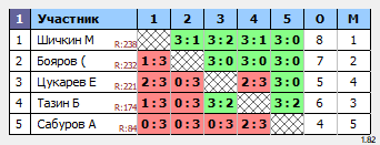 результаты турнира Открытый турнир