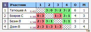 результаты турнира Открытый турнир