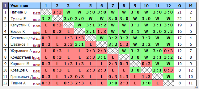 результаты турнира Товарищевский матч Владимир-Москва