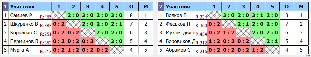 результаты турнира Ангарская ракетка