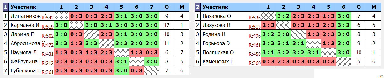 результаты турнира Наследие, посвященный памяти тренеров и спортсменов Пермского края. Женщины 50-59 лет