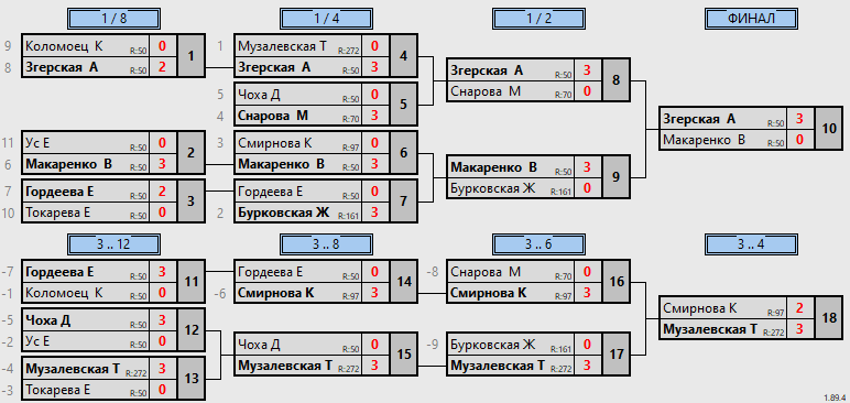 результаты турнира Турнир посвященный памяти почетного гражданина Ейского района Белан А.Н.