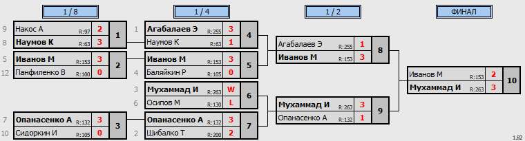 результаты турнира 