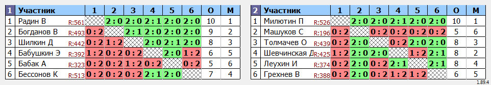 результаты турнира ТРУДная лига