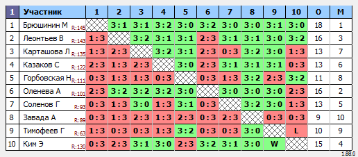 результаты турнира Макс-150 в ТТL-Савеловская 