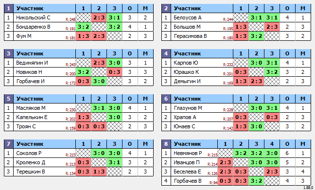 результаты турнира Макс-250 в ТТL-Савеловская 