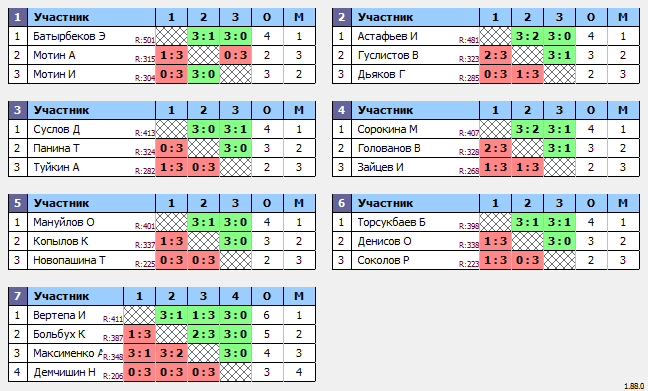 результаты турнира Макс-500 в ТТL-Савеловская 