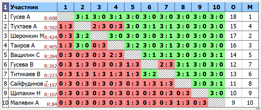 результаты турнира Открытый