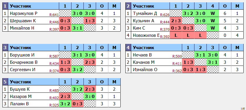 результаты турнира POINT - макс 680