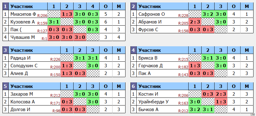 результаты турнира POINT - макс 230