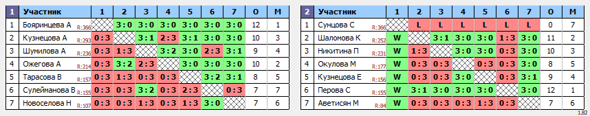 результаты турнира Между нами, девочками!