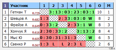 результаты турнира Макс-800