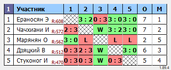 результаты турнира Макс-800