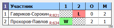 результаты турнира Форовый парный турнир
