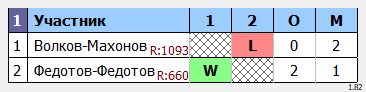 результаты турнира Форовый парный турнир