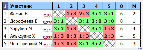 результаты турнира МАКС-343