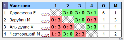 результаты турнира МАКС-343