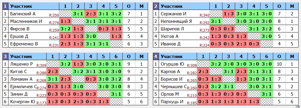 результаты турнира турнир Друзей