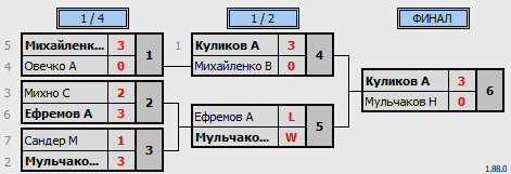 результаты турнира Вечерний турнир по настольному теннису MAX 270