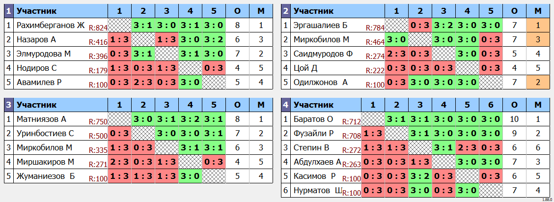 результаты турнира еженедельный