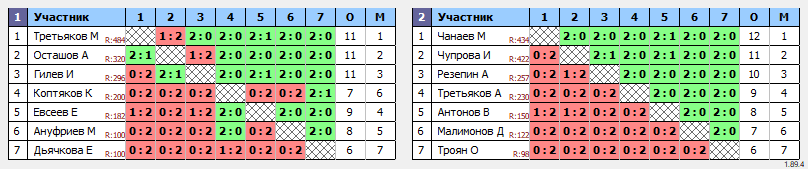 результаты турнира Турнир выходного дня