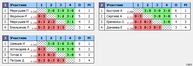 результаты турнира Воскресный