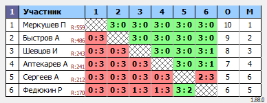 результаты турнира Воскресный