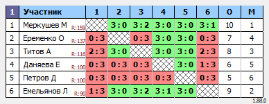 результаты турнира Воскресный