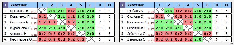 результаты турнира Мантурово. Девушки