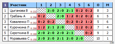 результаты турнира Мантурово. Девушки