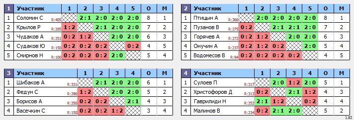 результаты турнира Мантурово. Мужчины