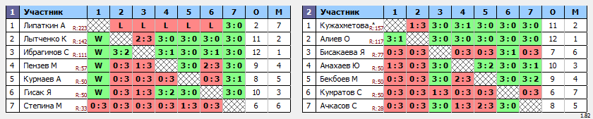 результаты турнира Детская лига. Дети 2014 г.р. и моложе