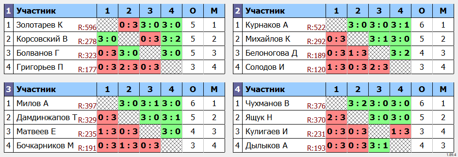 результаты турнира Воскресный турнир