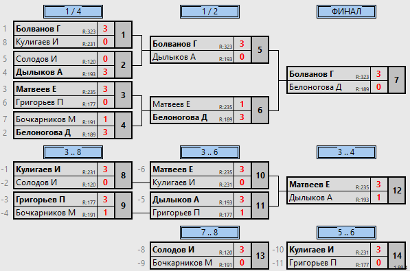 результаты турнира Воскресный турнир