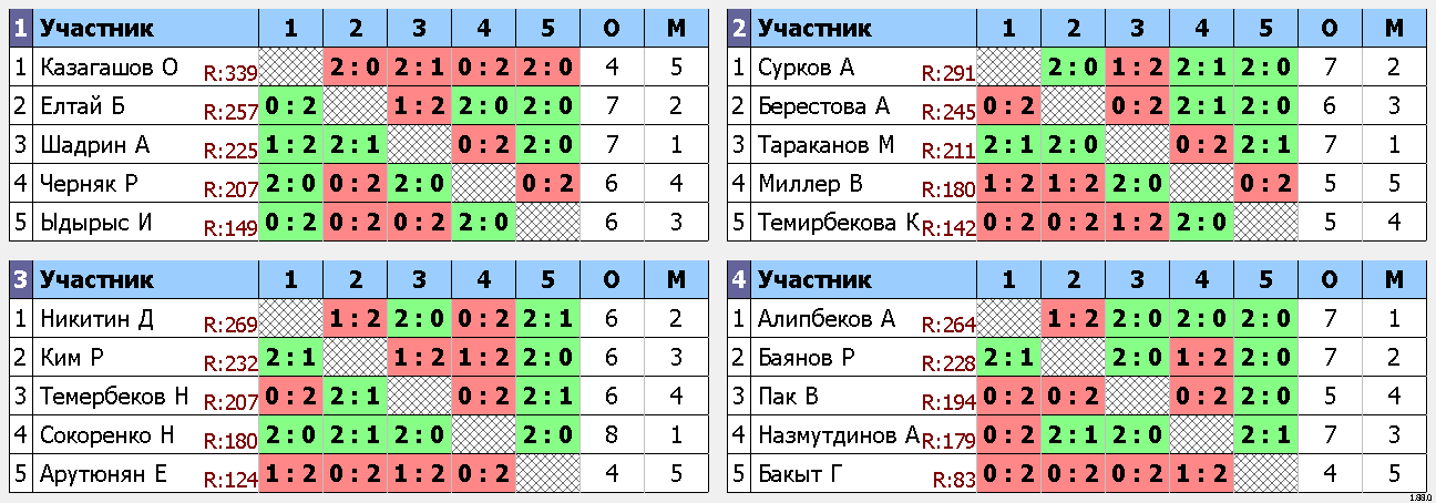 результаты турнира 