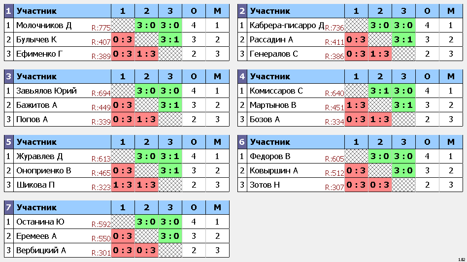 результаты турнира Дмитров Open