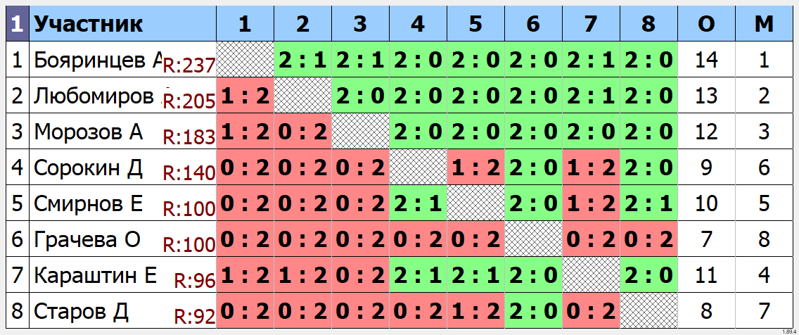 результаты турнира 