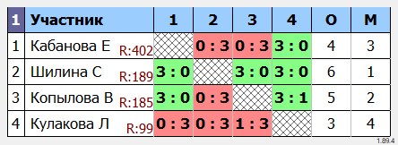 результаты турнира Ветераны. Женщины