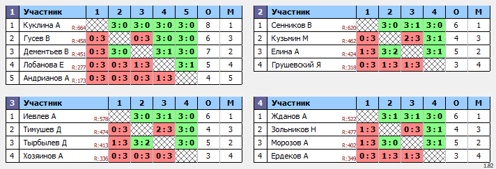 результаты турнира Воскресный